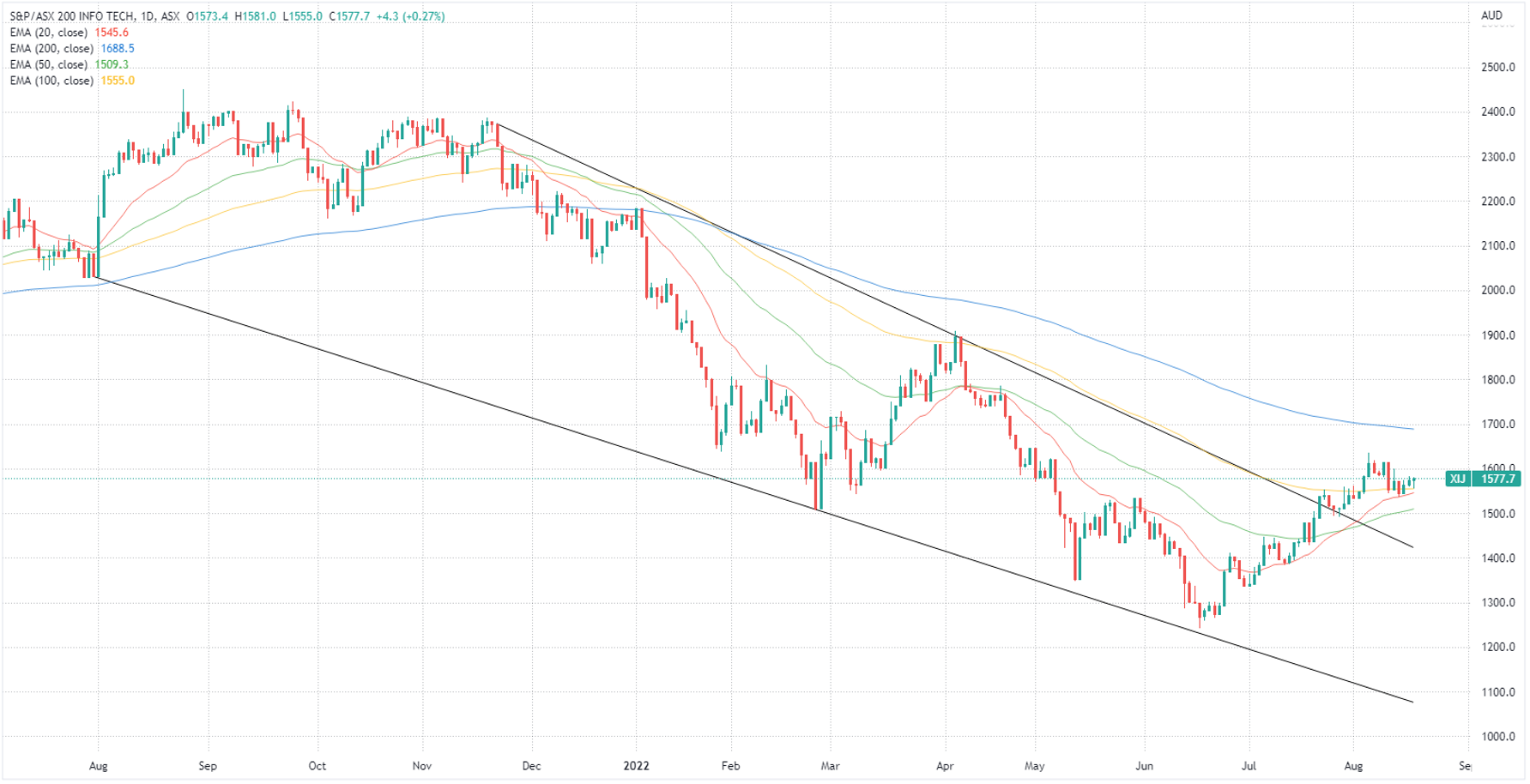 ASX 200 tech index chart