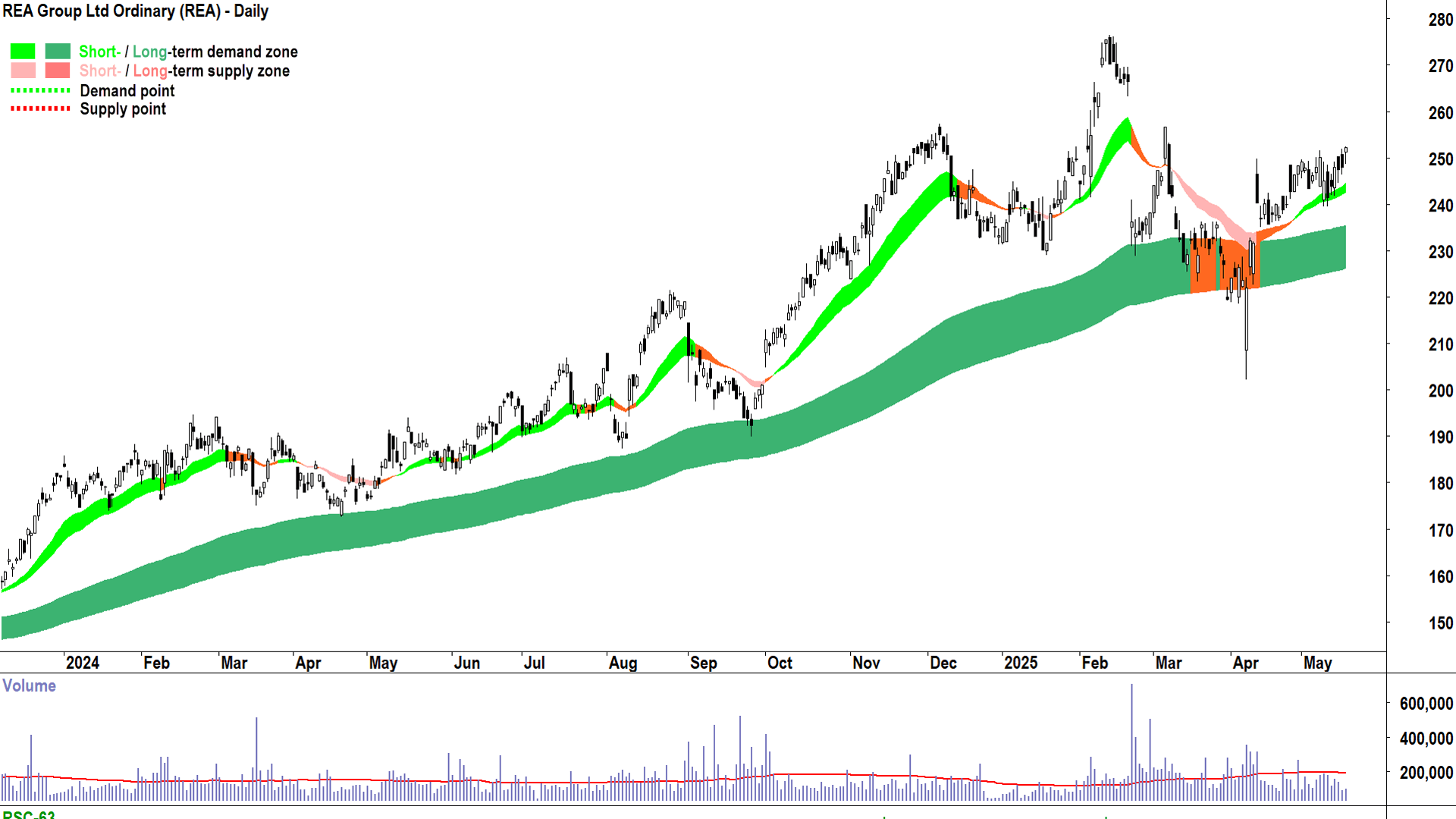REA Group (ASX-REA) daily chart 19 May 2025