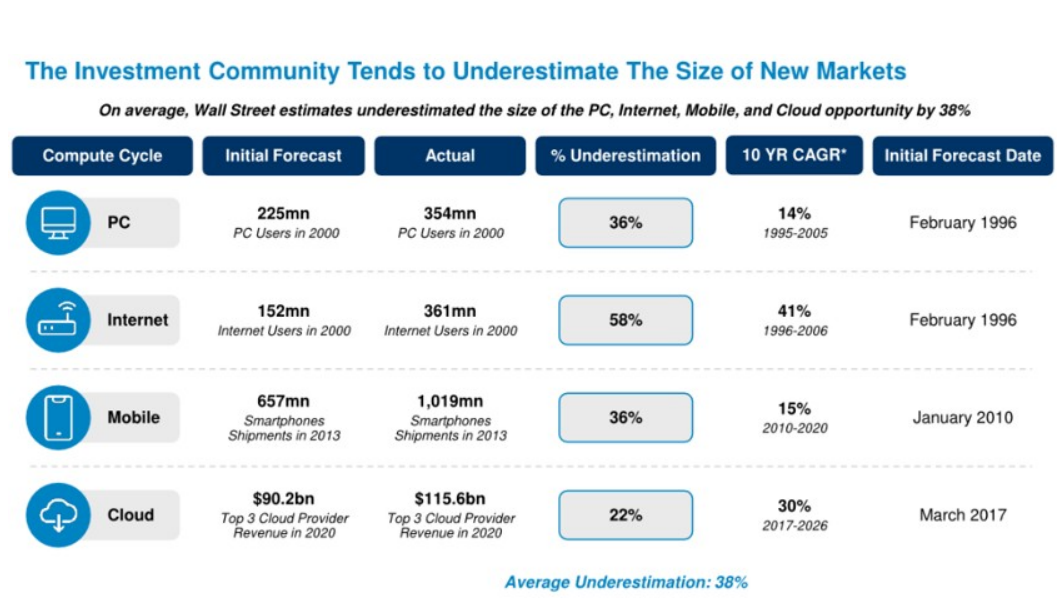 Investment Community tends to underestimate the size of new markets. Source Morgan Stanley Research