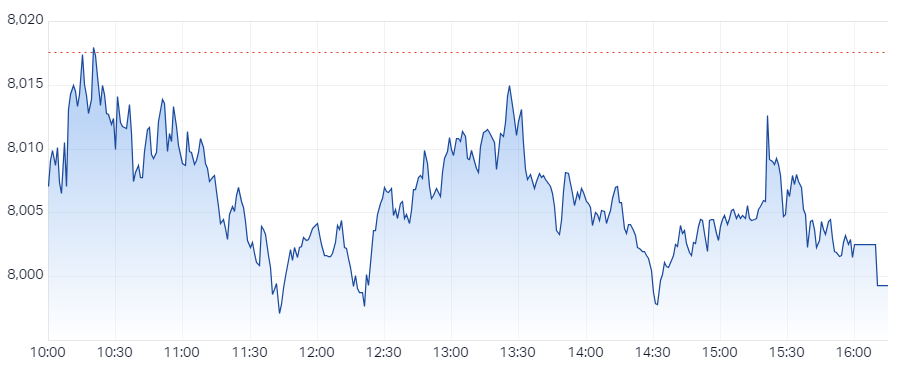 XJO Intraday Chart 16 July 2024