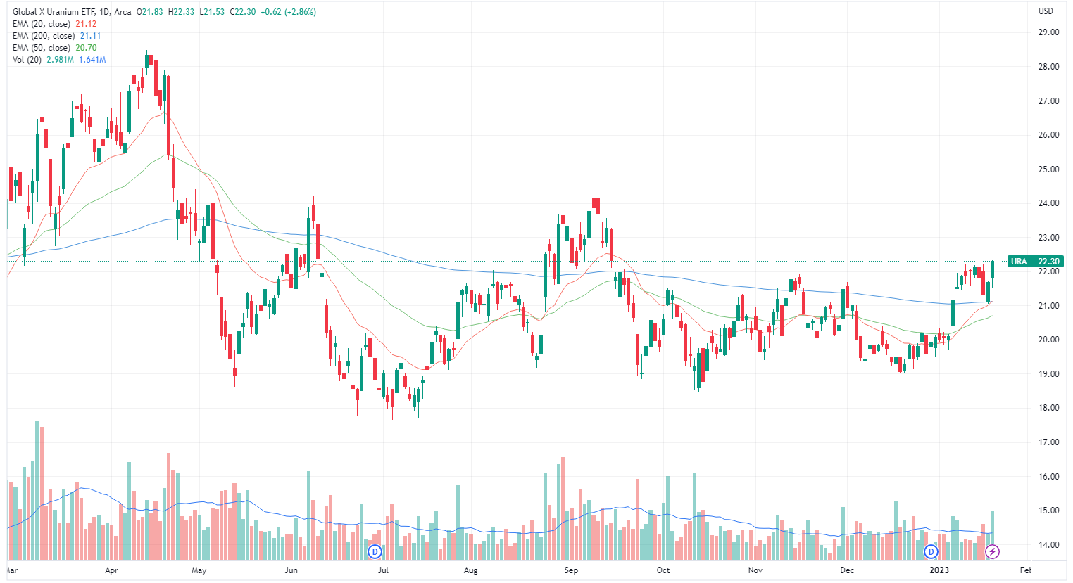 Global X Uranium ETF