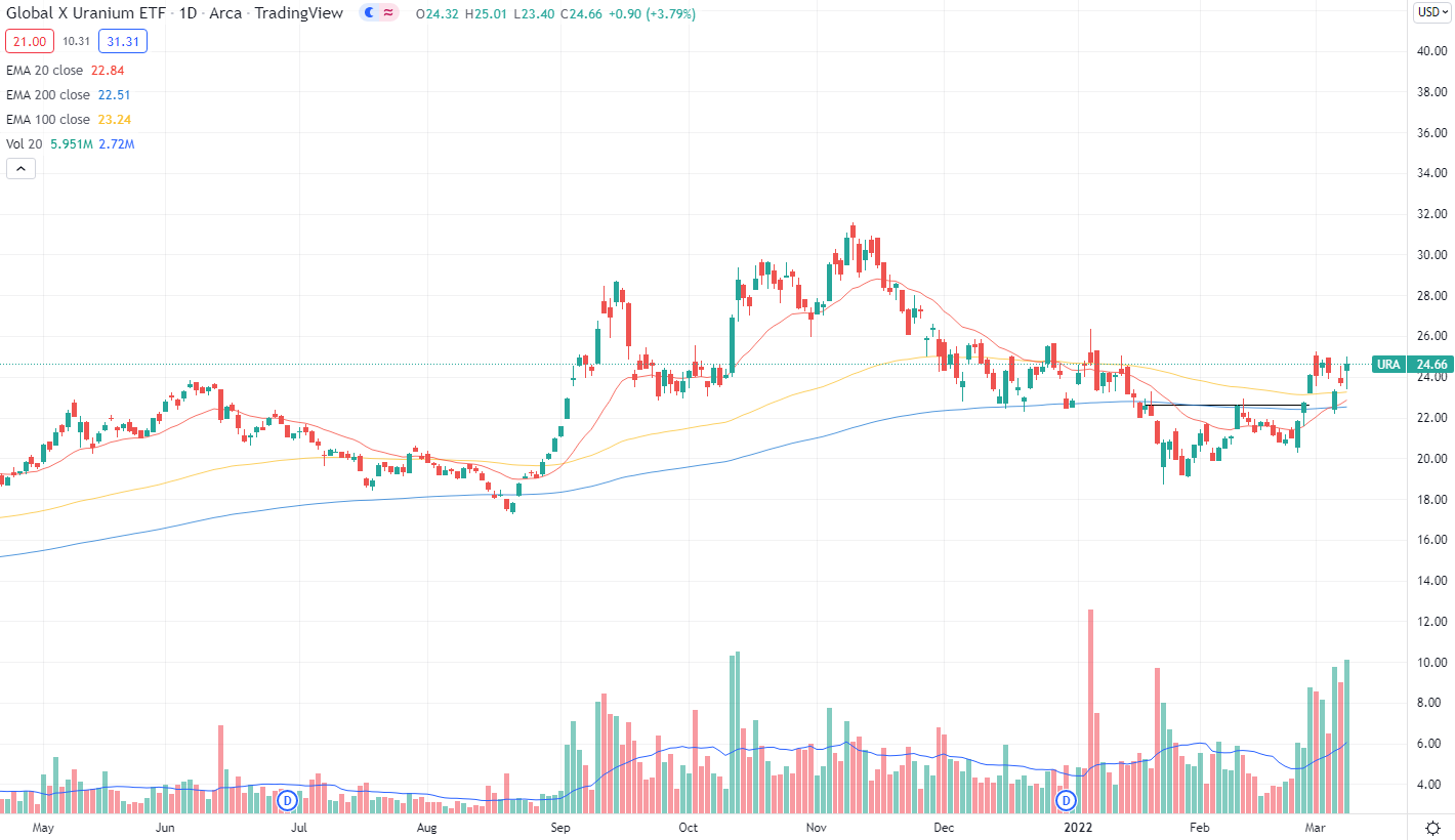 Global X Uranium ETF