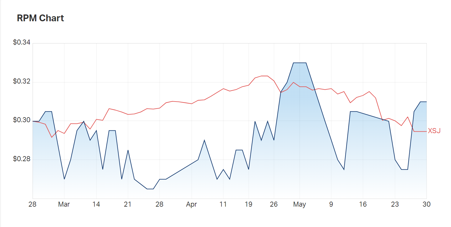 RPM's three month charts compared to the consumer index 