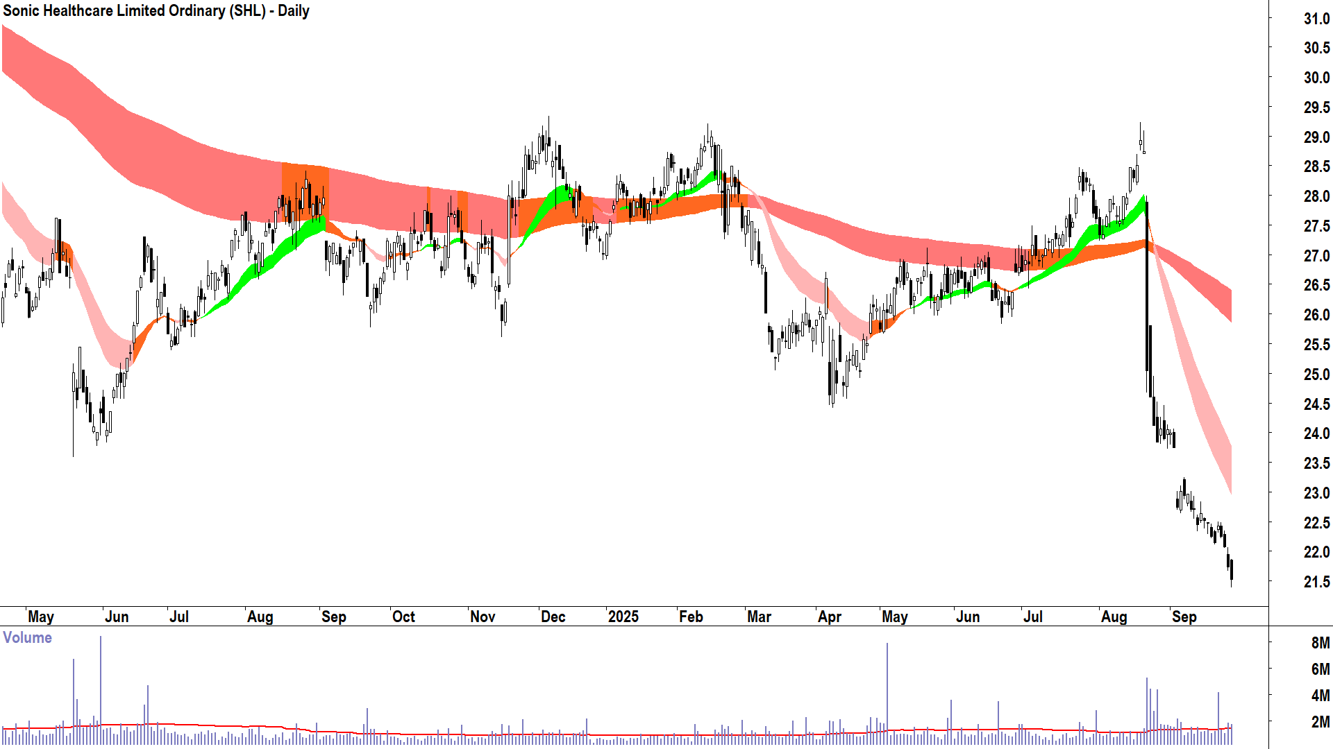 Sonic Healthcare (ASX-SHL) daily chart 25 September 2025