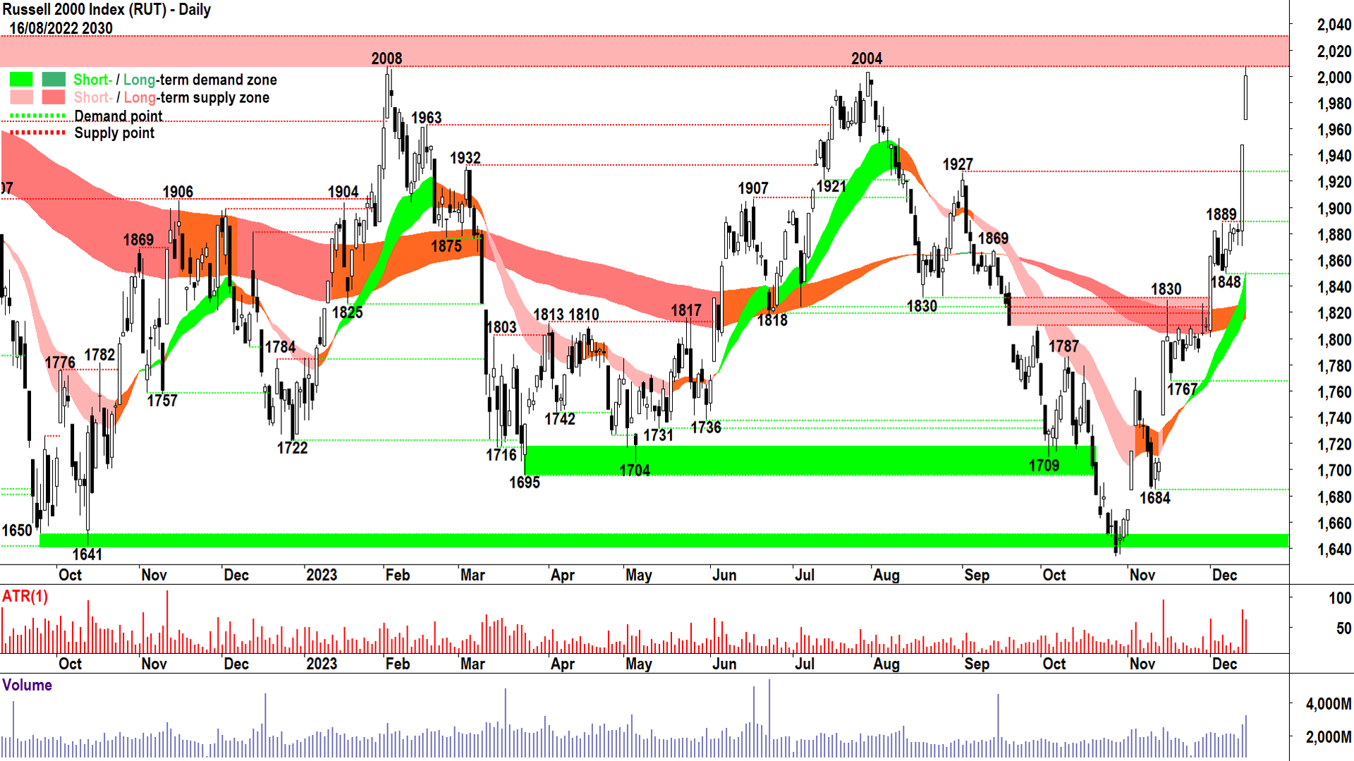 Russell 2000 Index chart