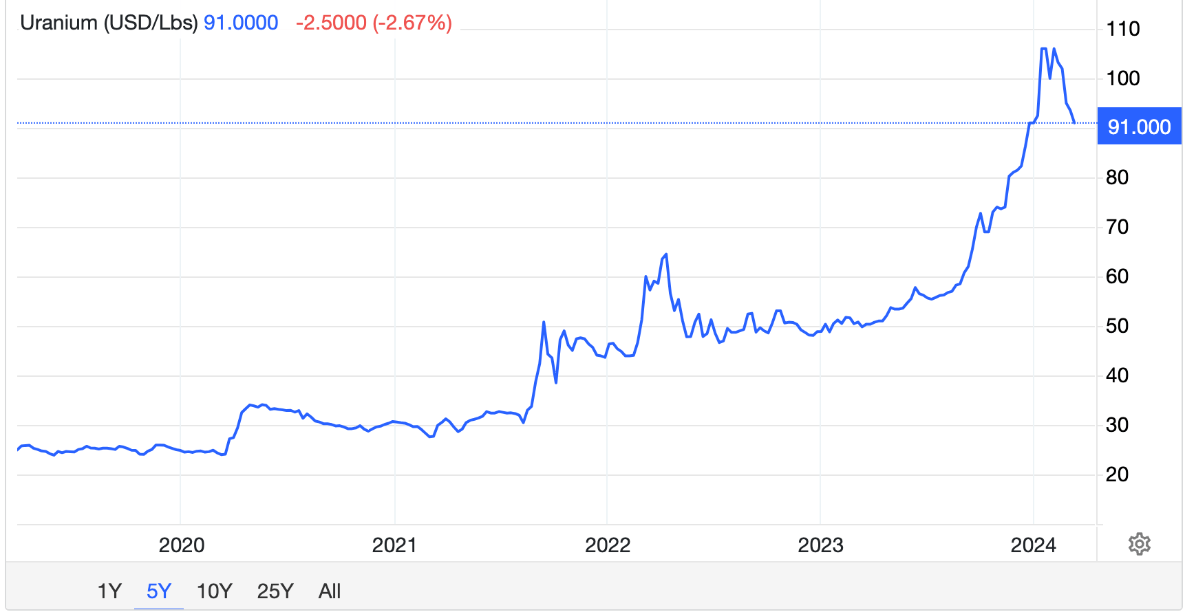 Uranium price chart