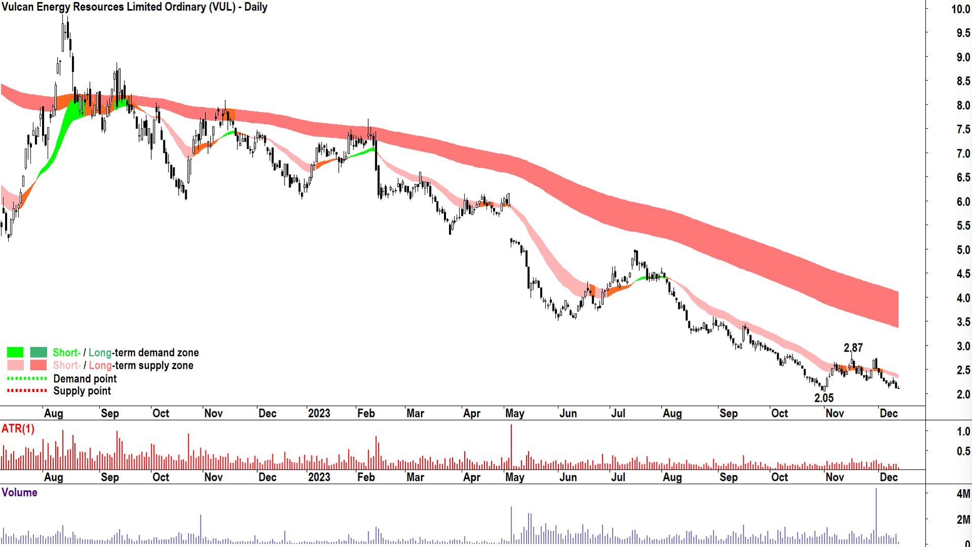 11. Vulcan Energy Resources chart ASX-VUL