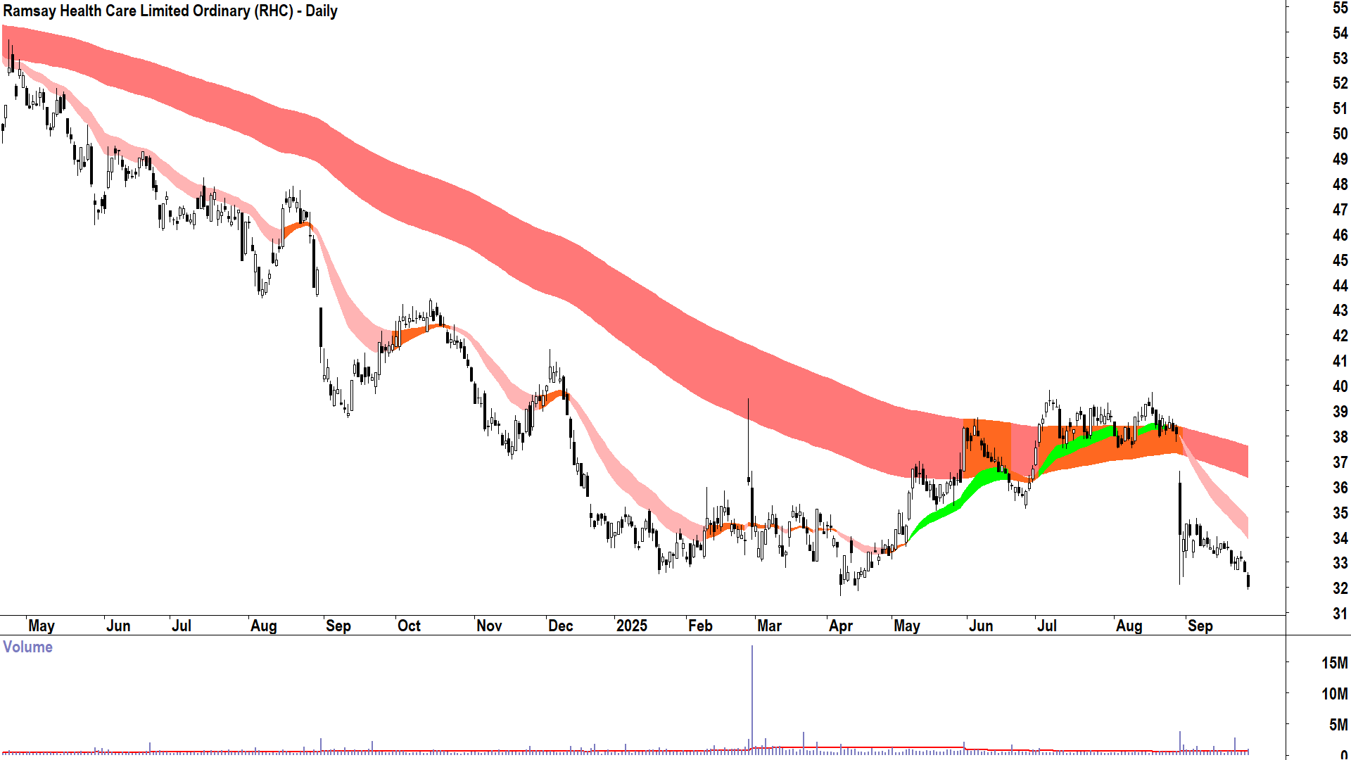 Ramsay Health Care (ASX-RHC) daily chart 25 September 2025