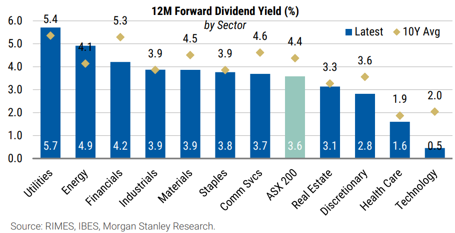 Exhibit 8 Historical Yield Comparison - Sectors relative to 10Y averages Morgan Stanley Research