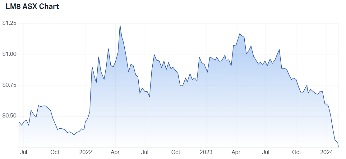 2024-02-06 13 33 13-Lunnon Metals Ltd (ASX LM8) Share Price - Market Index