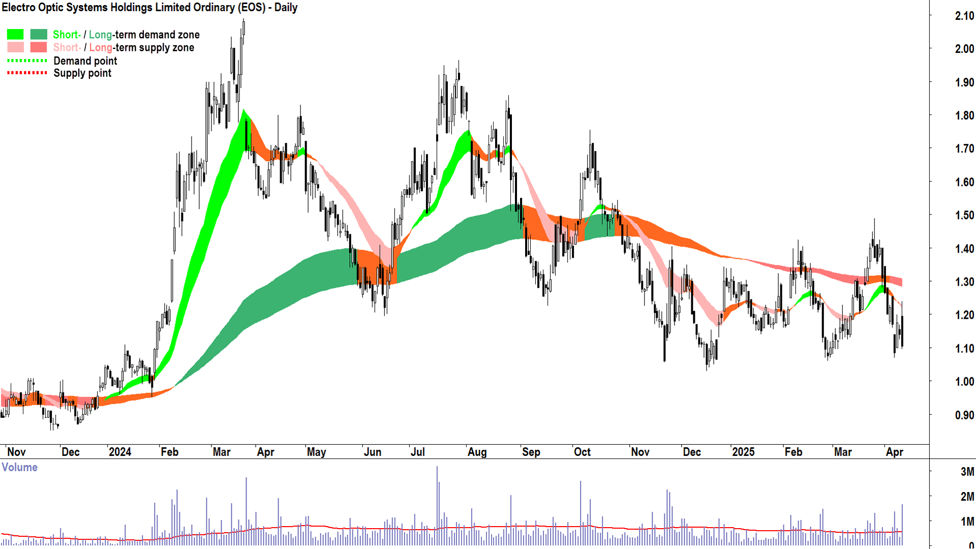 Electro Optic Systems (ASX-EOS) daily chart 10 April 2025