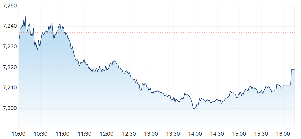 ASX 200 intraday