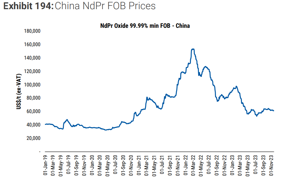 Rare earth price