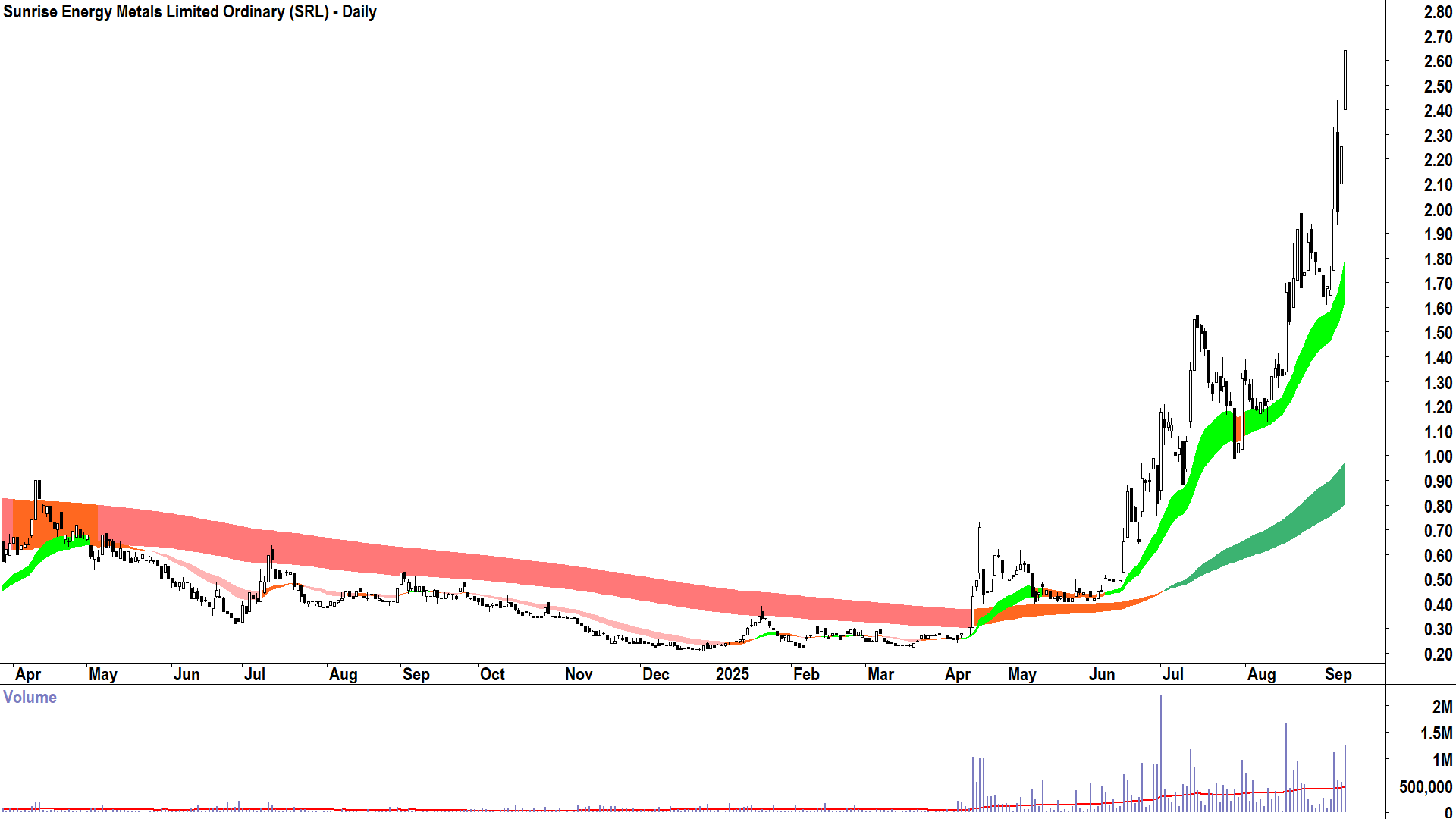 Sunrise Energy Metals (ASX-SRL) daily chart 11 September 2025
