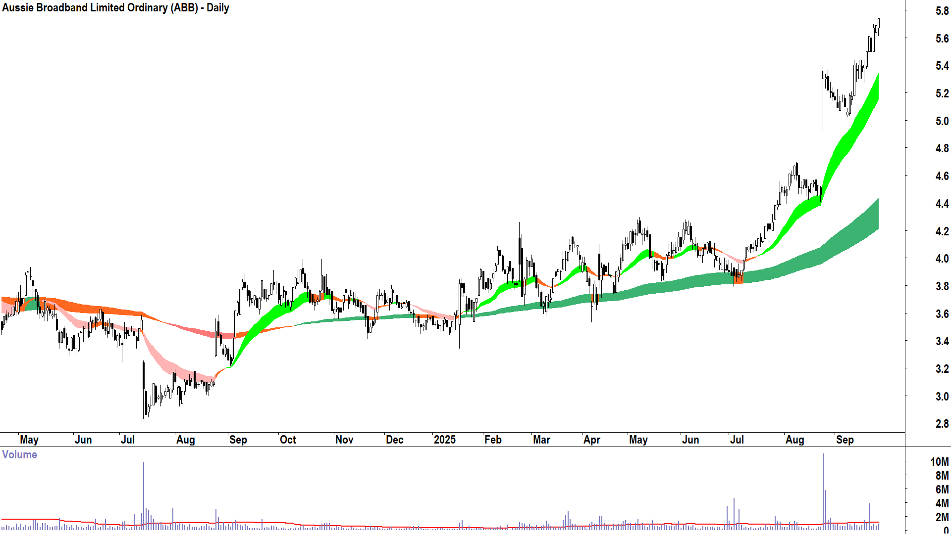 Aussie Broadband (ASX-ABB) daily chart 25 September 2025