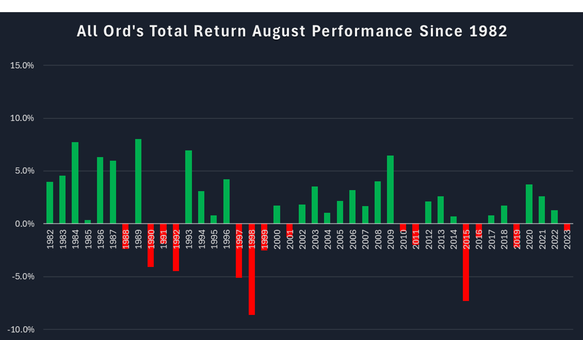 All Ords TR August Performance Since 1982