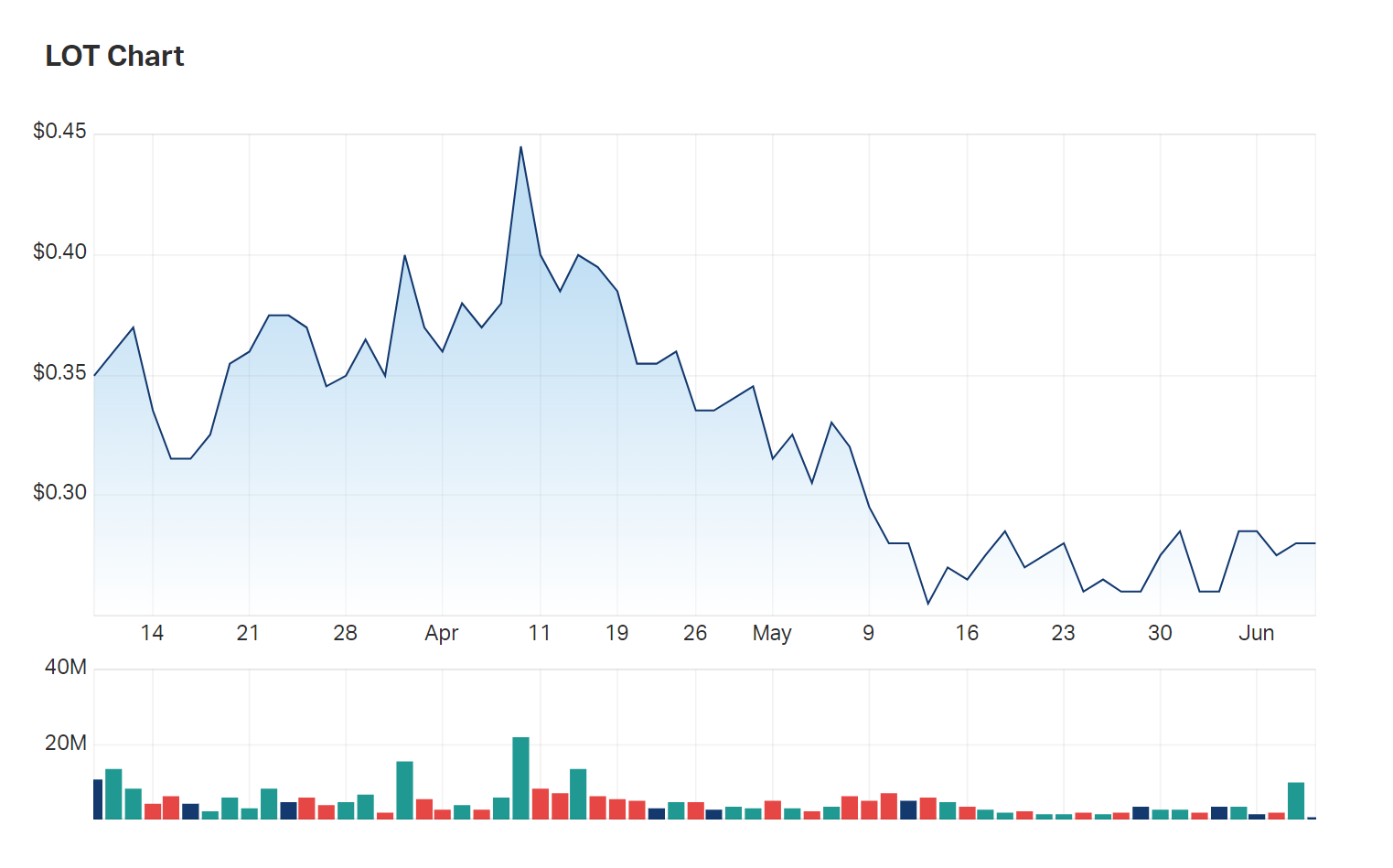 Lotus' three month charts with volume information underlying 