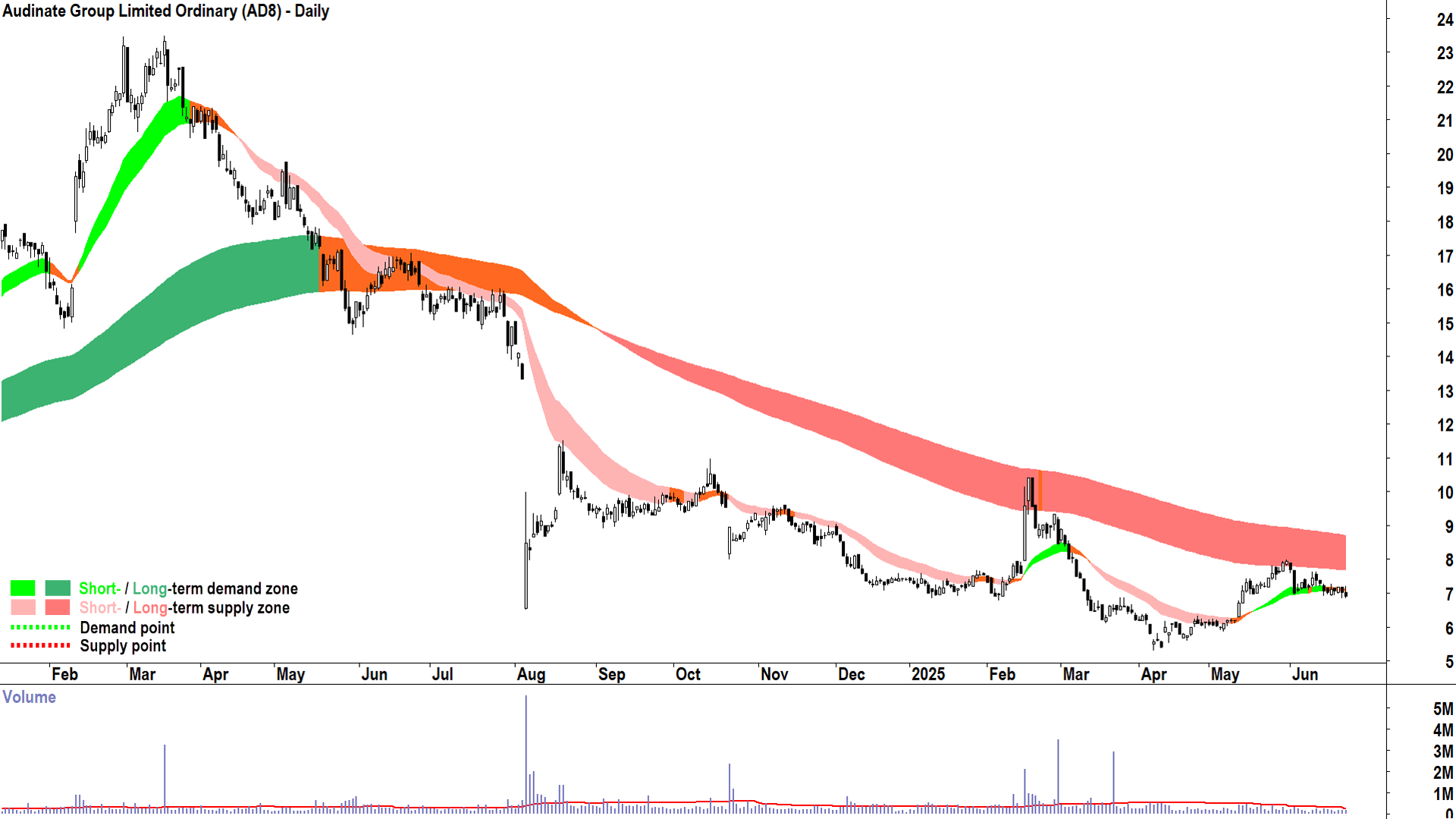 Audinate Group (ASX-AD8) daily chart 24 June 2025