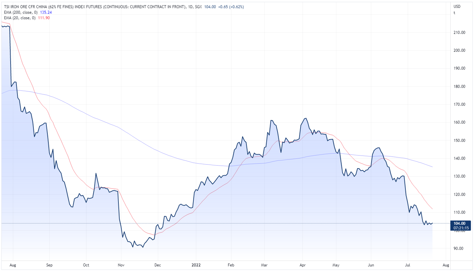 Singapore iron ore futures price chart