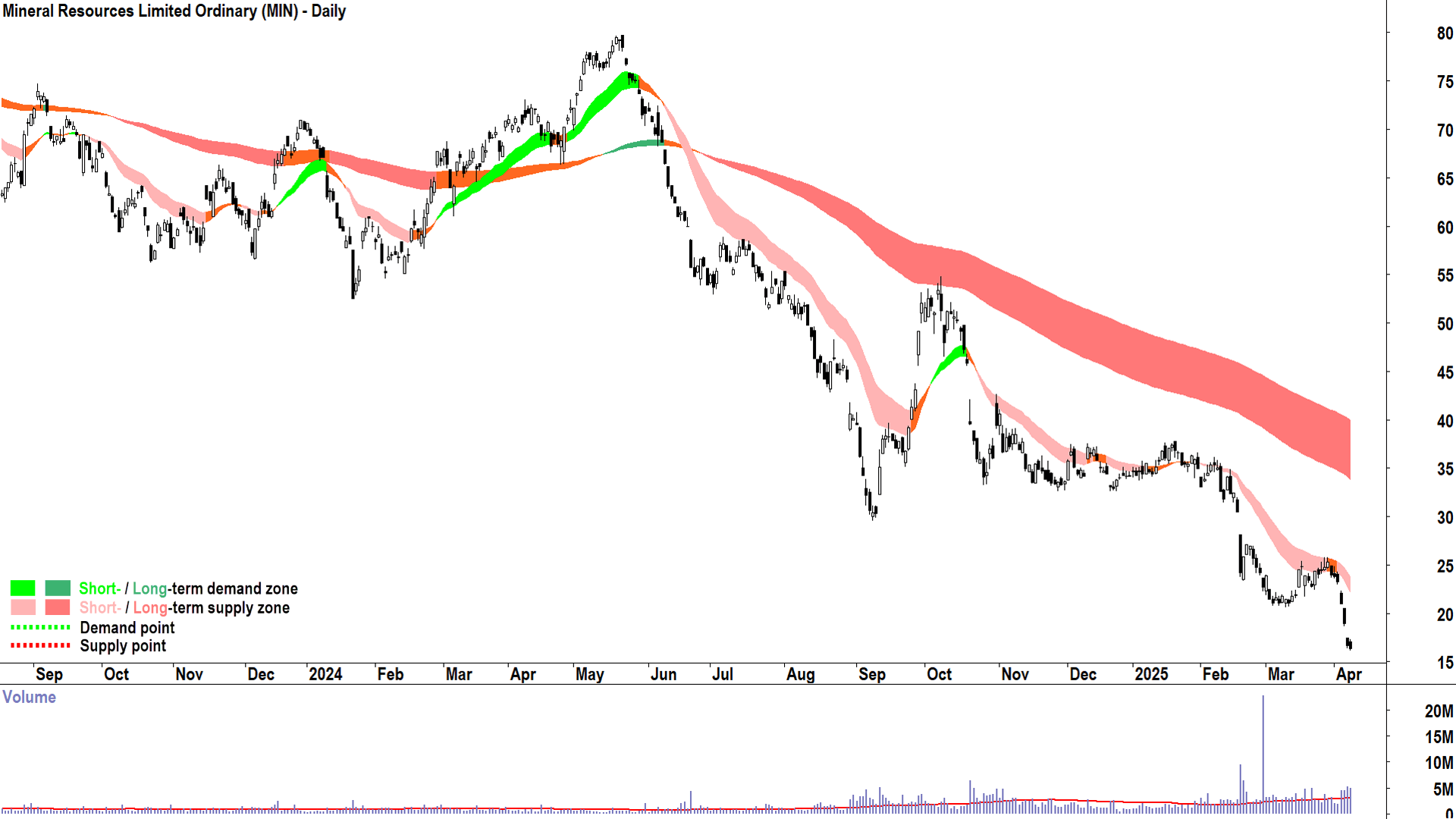 Mineral Resources (ASX-MIN) daily chart 8 April 2025