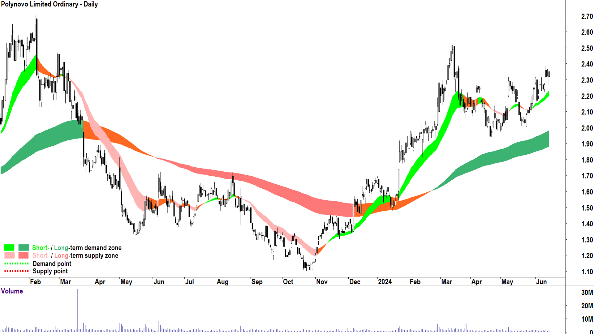 Polynovo (ASX-PNV) chart 15 June 2024