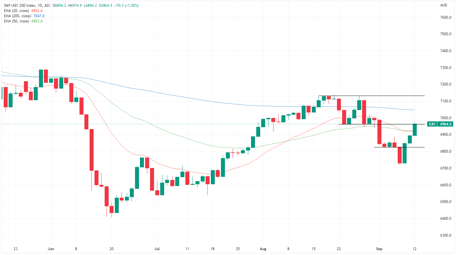 XJO chart