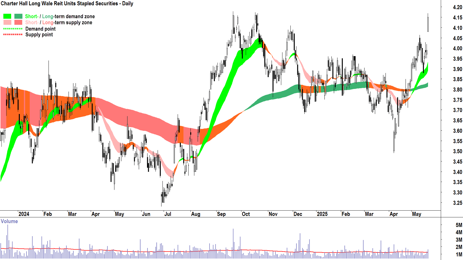 Charter Hall Long Wale Reit (ASX-CLW) daily chart 21 May 2025