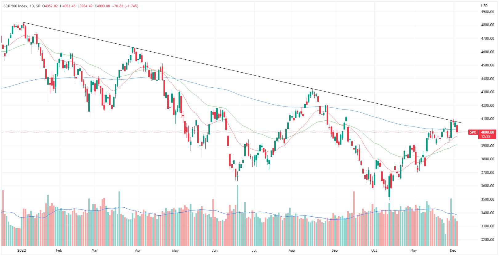 SPX chart