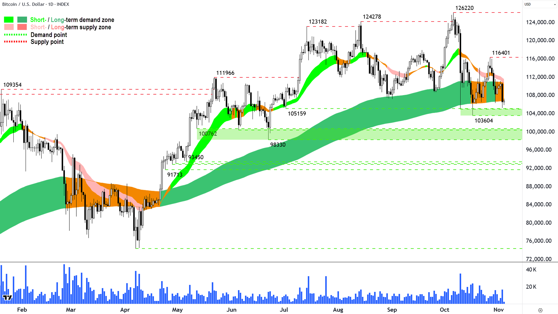 ⚠️CRIPTOVALUTE: Bitcoin scende sotto i 105.000 dollari: attualmente a 104.978,60 dollari.