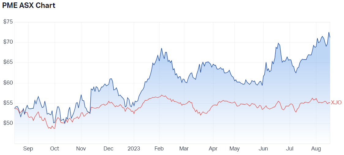 Pro Medicus Ltd (ASX PME) Share Price - Market Index