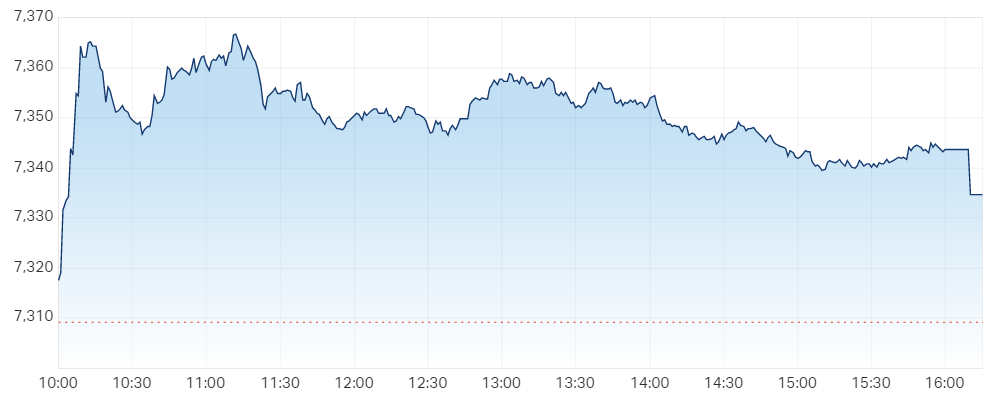 S&P ASX 200 (LIVE DATA) Share Prices & Charts - Market Index