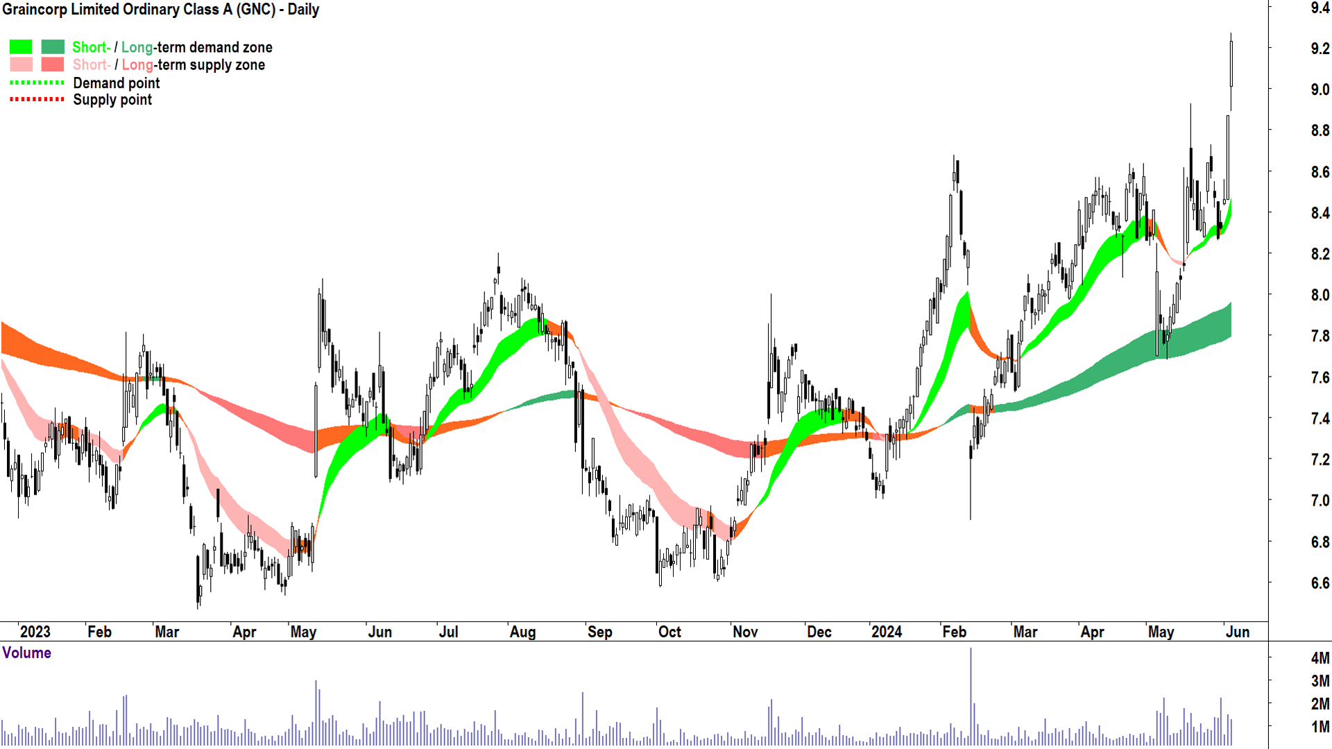 Graincorp (ASX-GNC) chart 5 June 2024