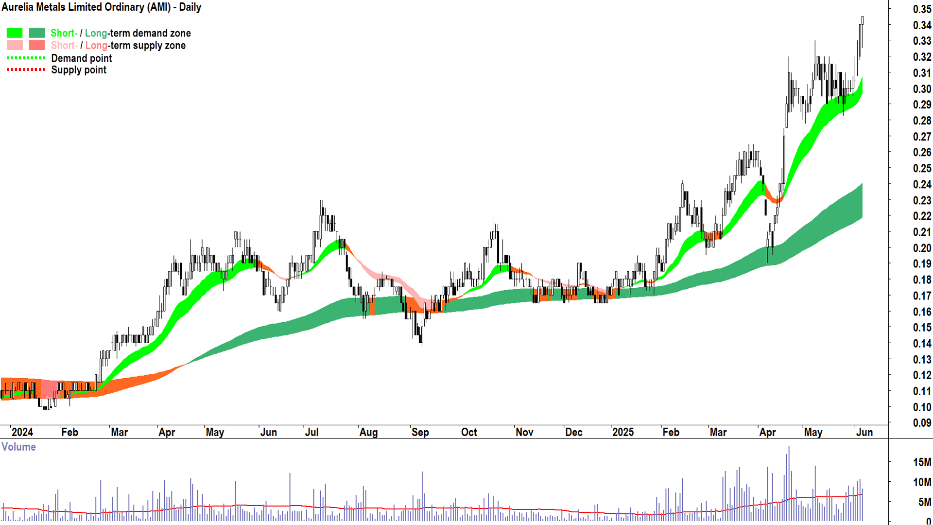 Aurelia Metals (ASX-AMI) daily chart 5 June 2025