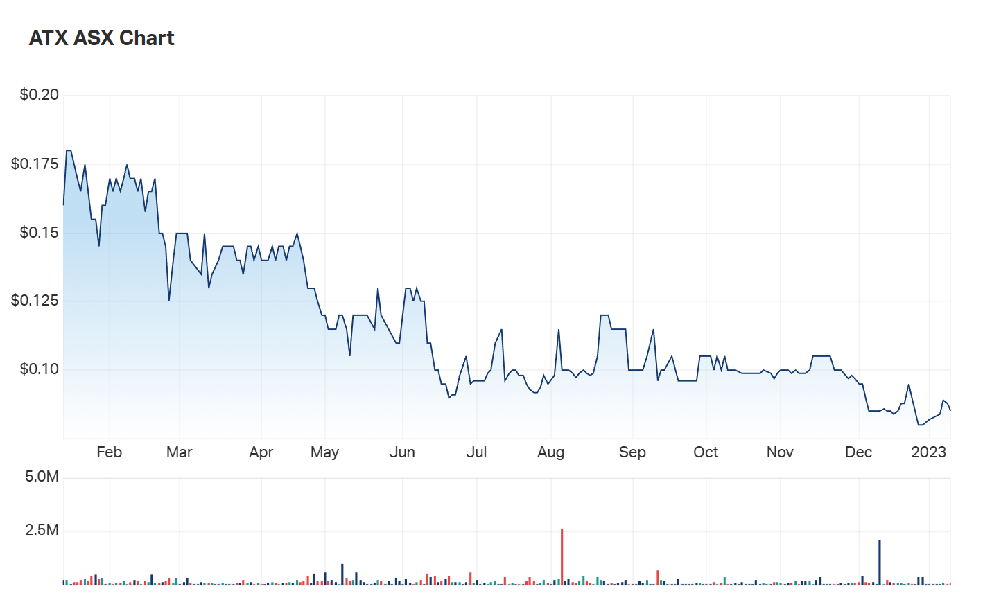 A look at Amplia's one year charts show the toll 2022 took on the healthcare smallcap