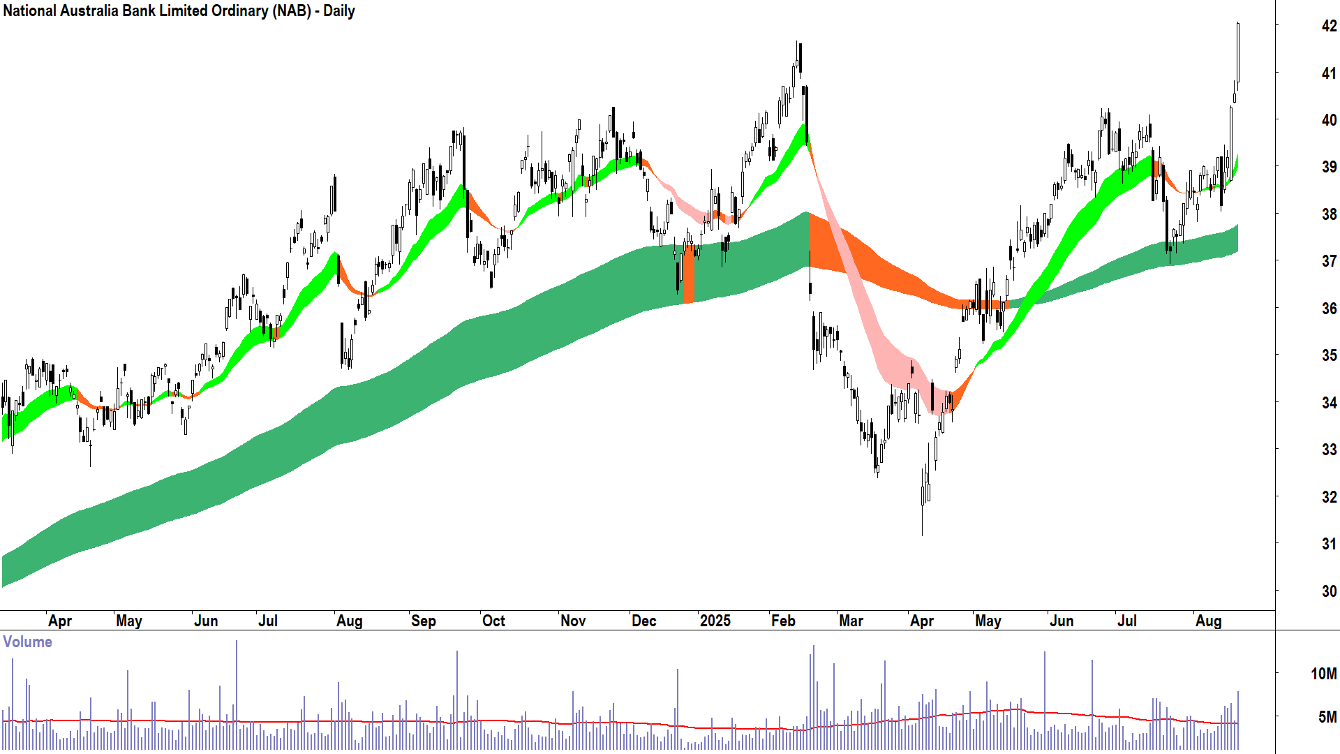National Australia Bank (ASX-NAB) daily chart 20 August 2025