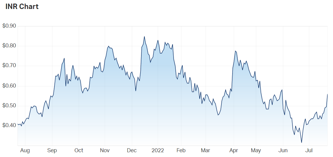 Ioneer Ltd (ASX INR) Share Price