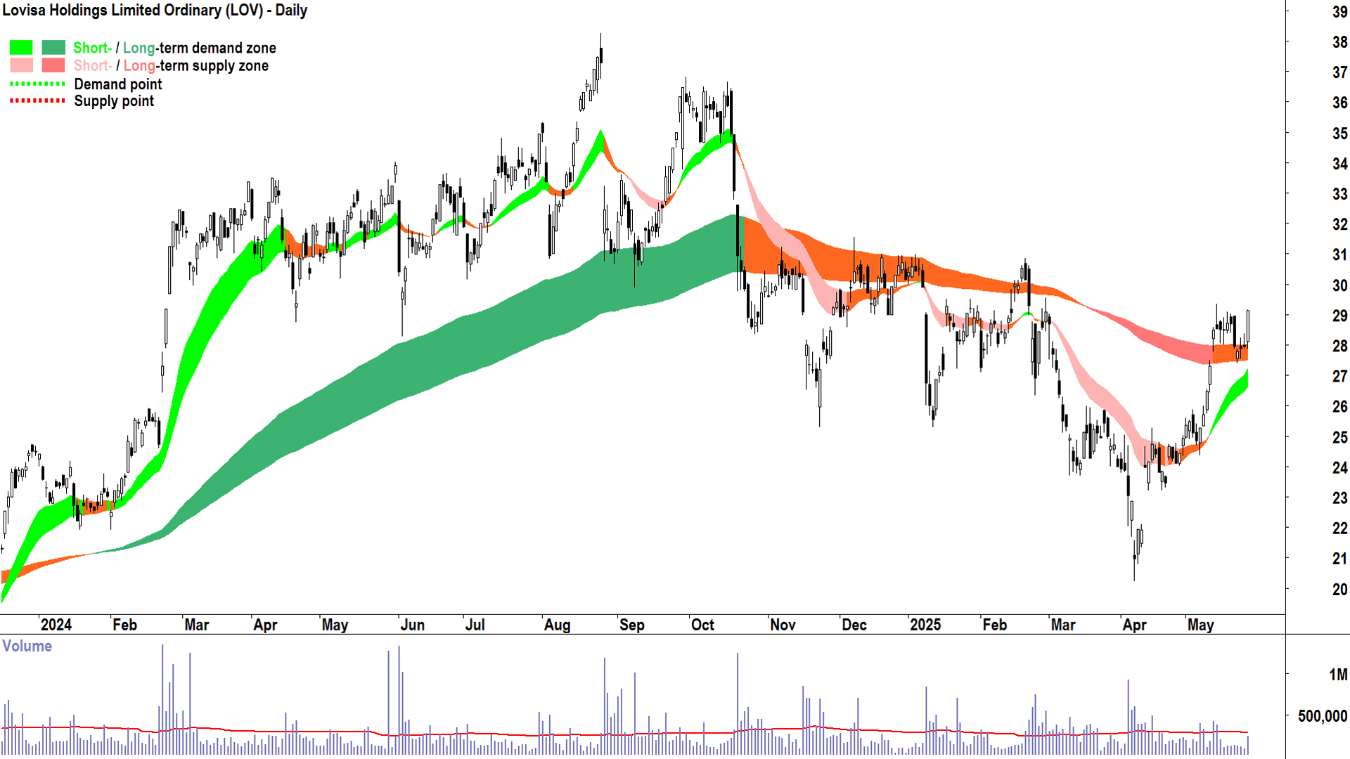 Lovisa (ASX-LOV) daily chart 27 May 2025