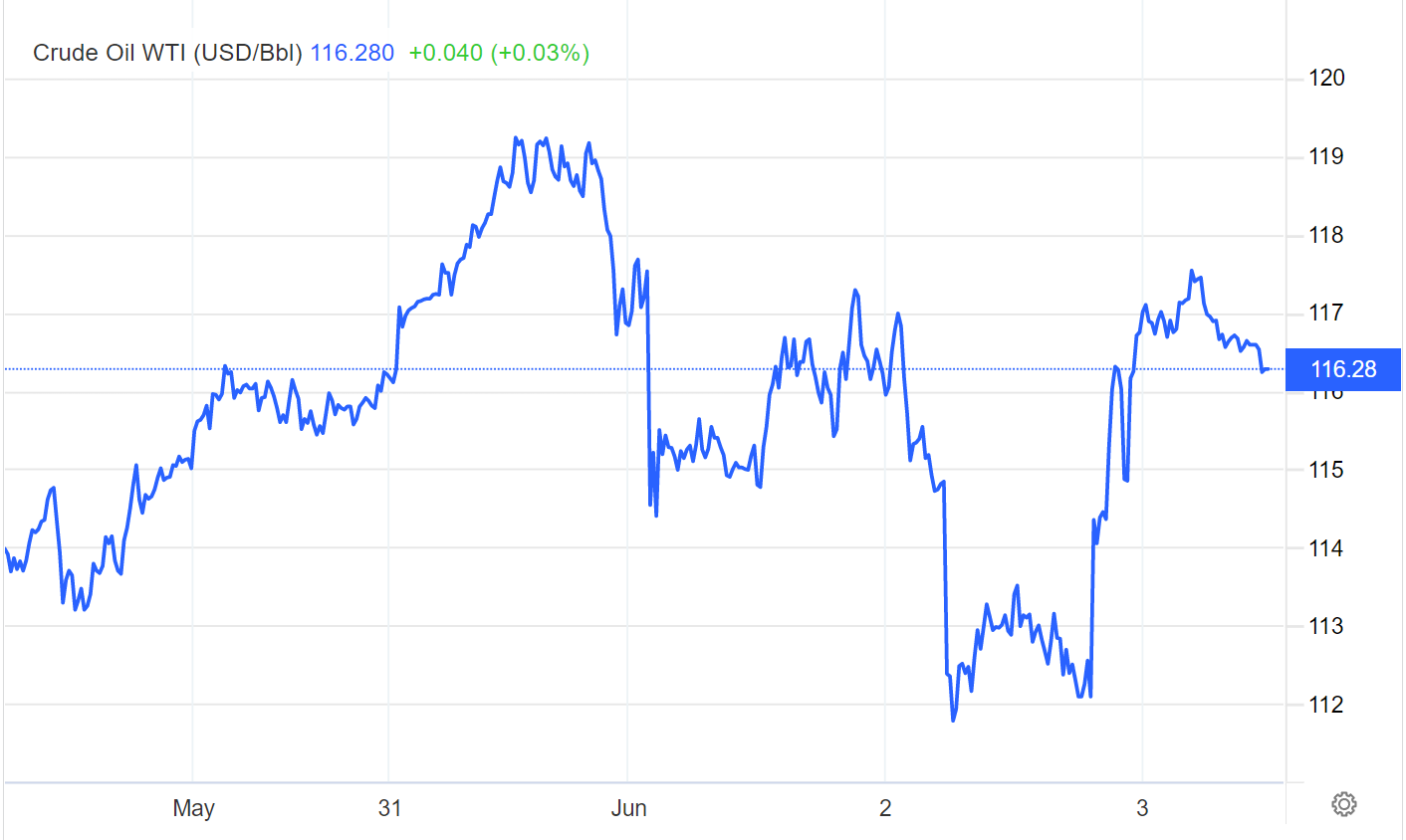 (Source: TradingEconomics) The movement of WTI Crude charts this week 