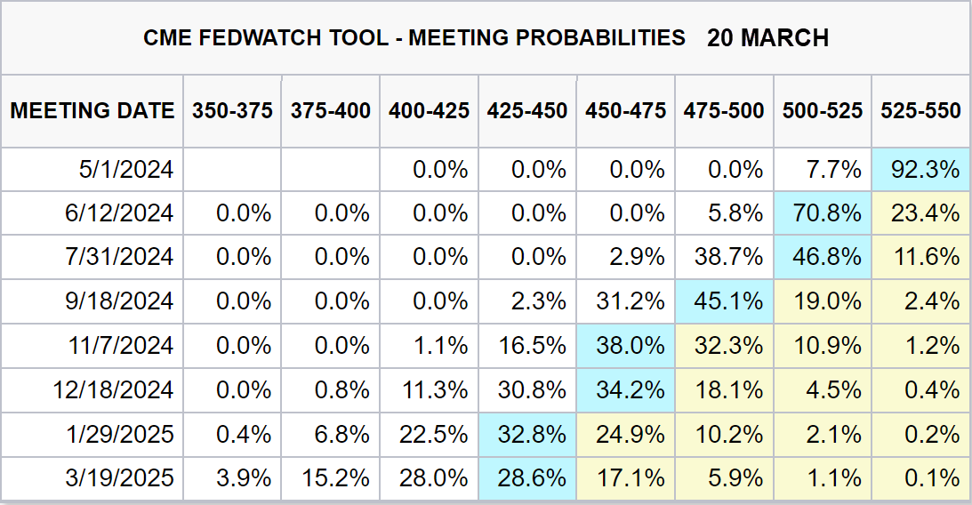 Fed Meeting Probabilities 20 March