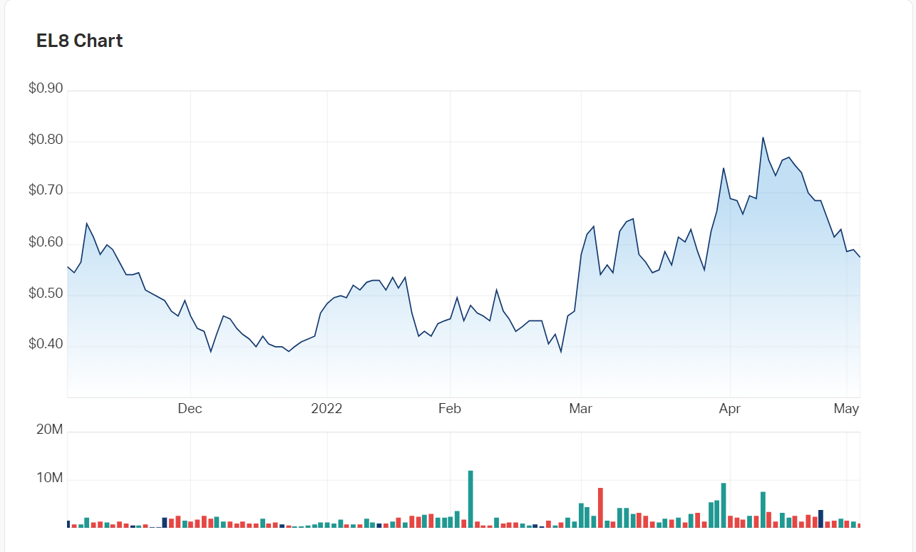 Elevate Uranium's (ASX:EL8) charts over the last six months