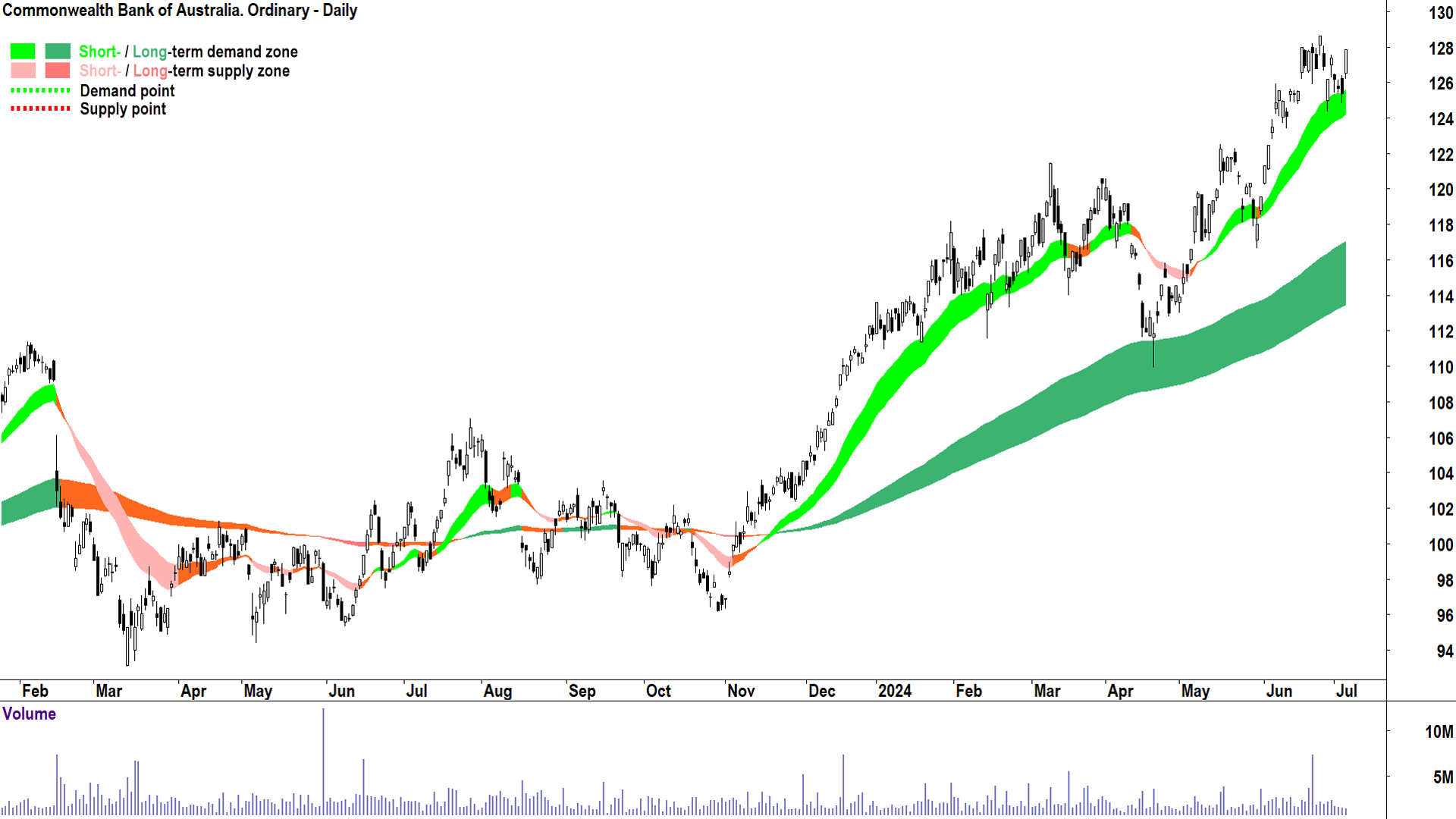 Commonwealth Bank of Australia (ASX-CBA) chart 4 July 2024
