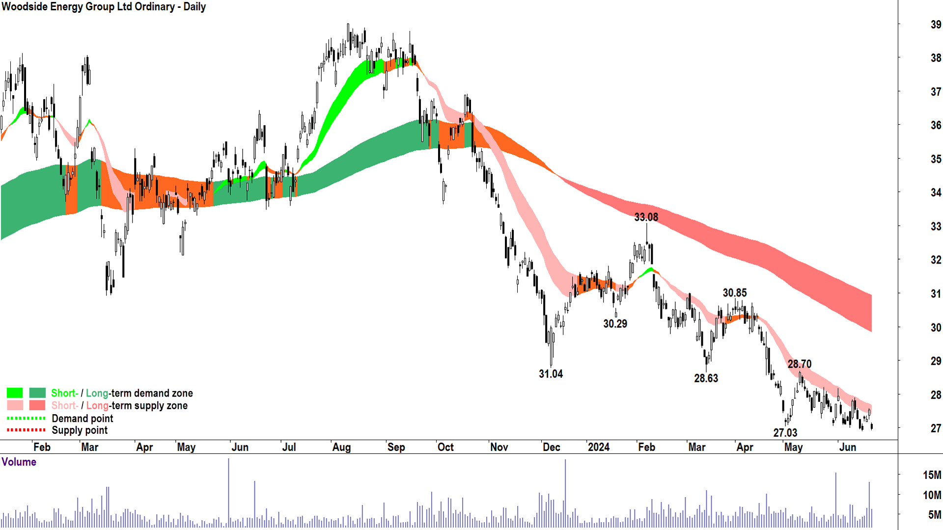 Woodside Energy Group (ASX-WDS) chart 24 June 2024