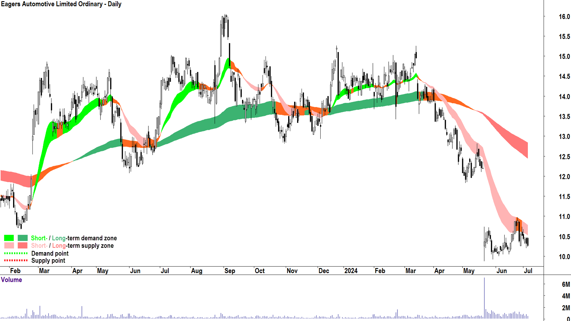 Eagers Automotive (ASX-APE) chart 4 July 2024