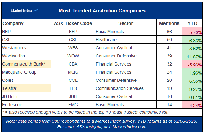 Most trusted australian companies
