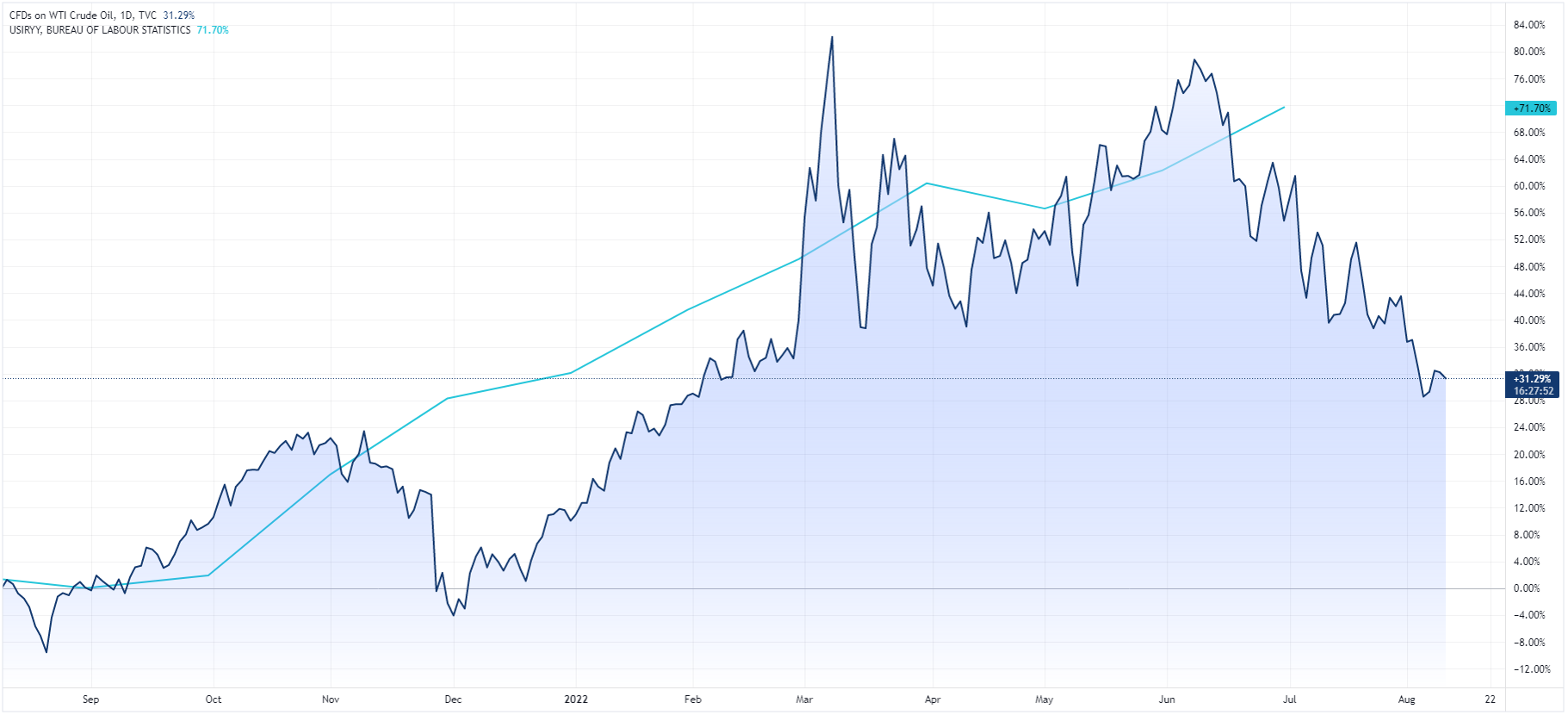 Oil price and inflation chart