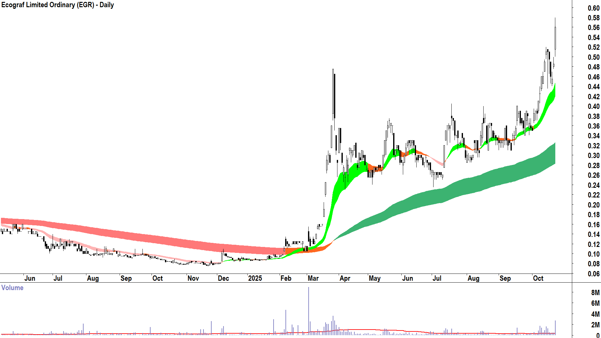 Ecograf (ASX-EGR) Daily chart 22 October 2025