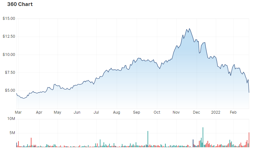 LIFE360 Inc (ASX 360) Share Price - Market Index