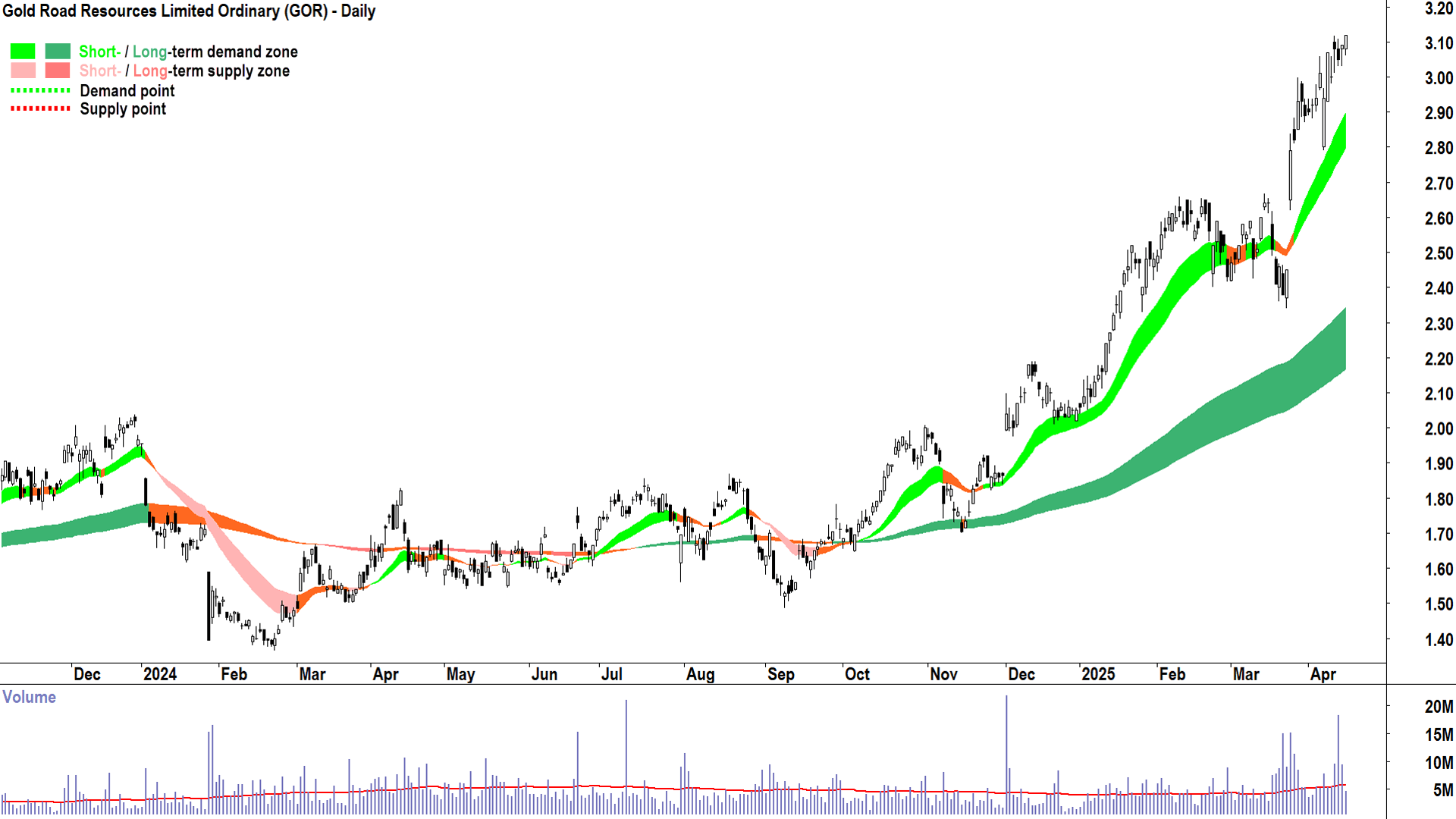 Gold Road Resources (ASX-GOR) daily chart 15 April 2025