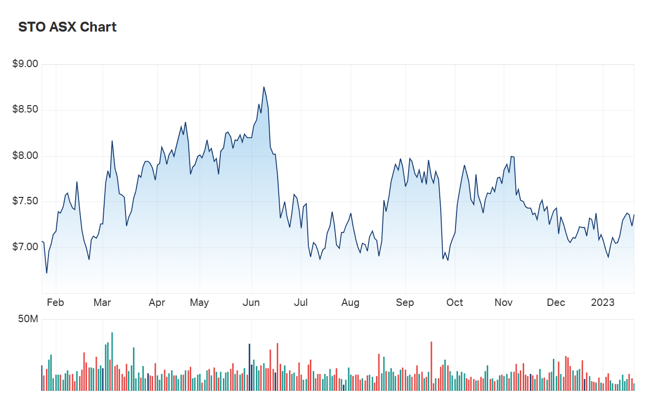 Santos Limited's one year charts as at Friday 20 January 2023