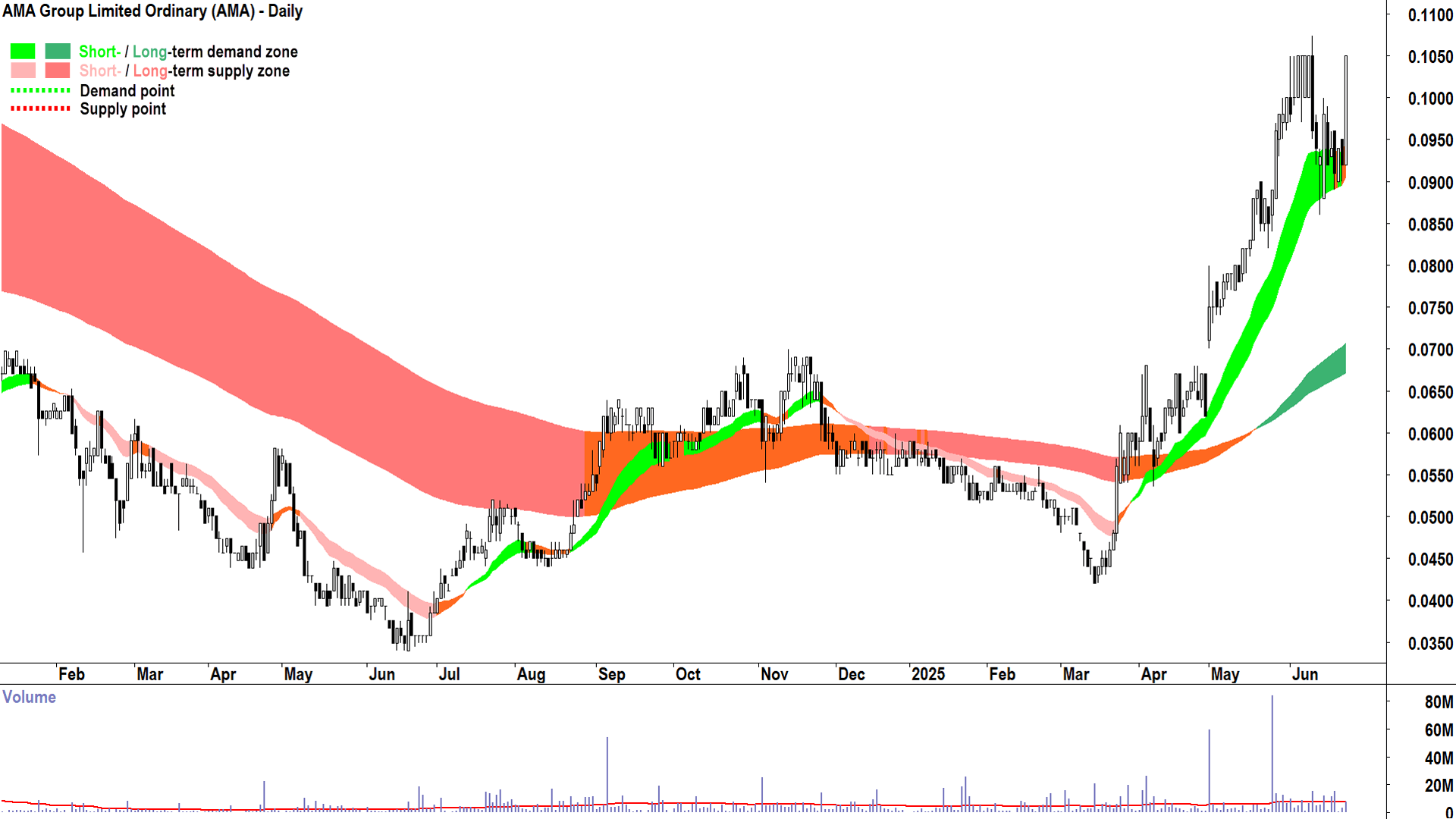 AMA Group (ASX-AMA) daily chart 24 June 2025